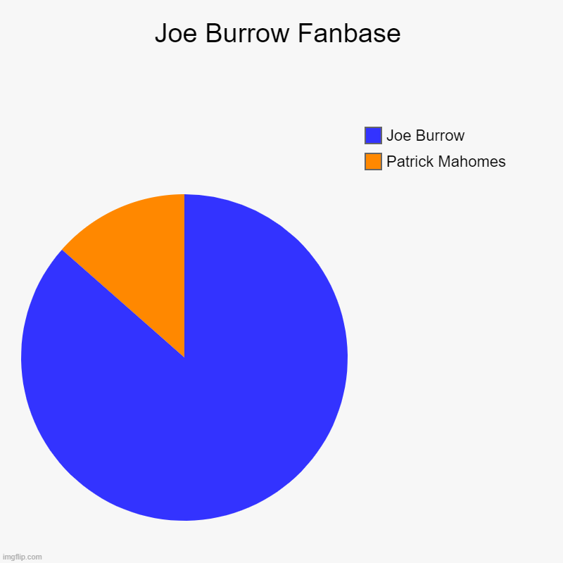 Joe Burrow Fanbase | Joe Burrow Fanbase | Patrick Mahomes, Joe Burrow | image tagged in charts,pie charts | made w/ Imgflip chart maker