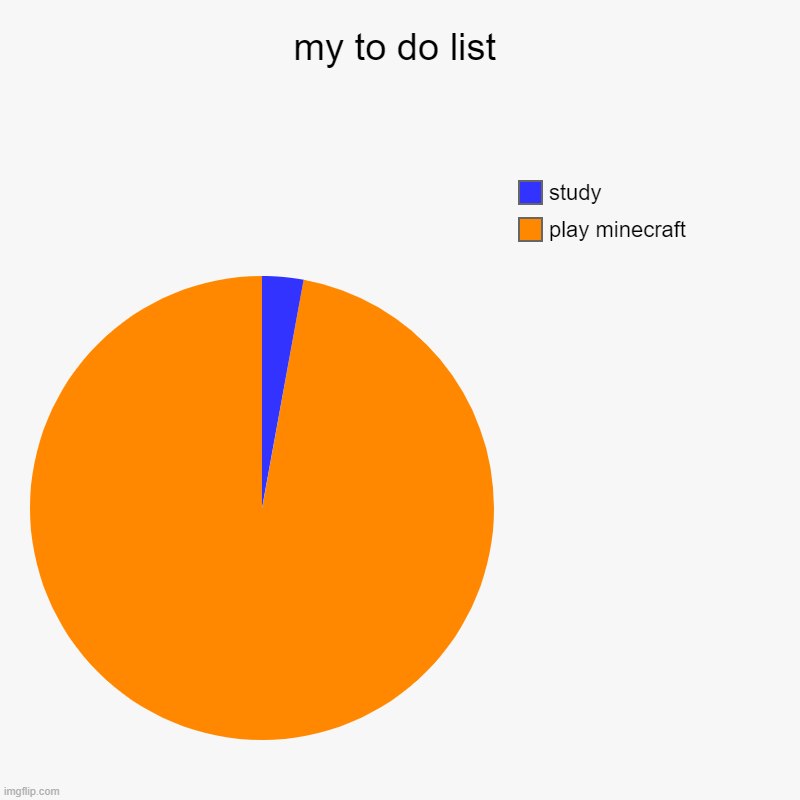 e | my to do list | play minecraft, study | image tagged in charts,pie charts | made w/ Imgflip chart maker
