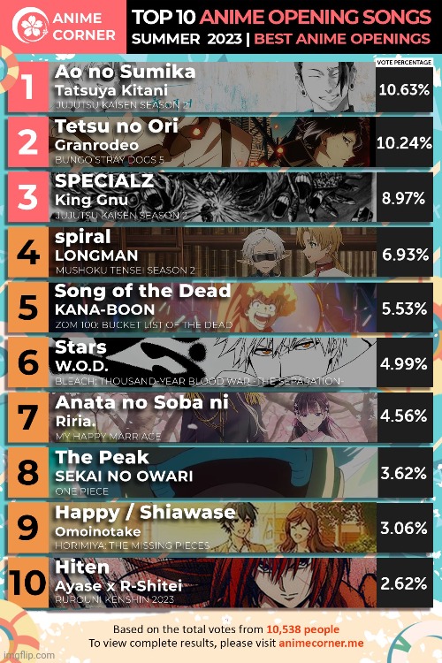 Top 10 Anime of the Week (Anime Corner) : r/ChainsawMan