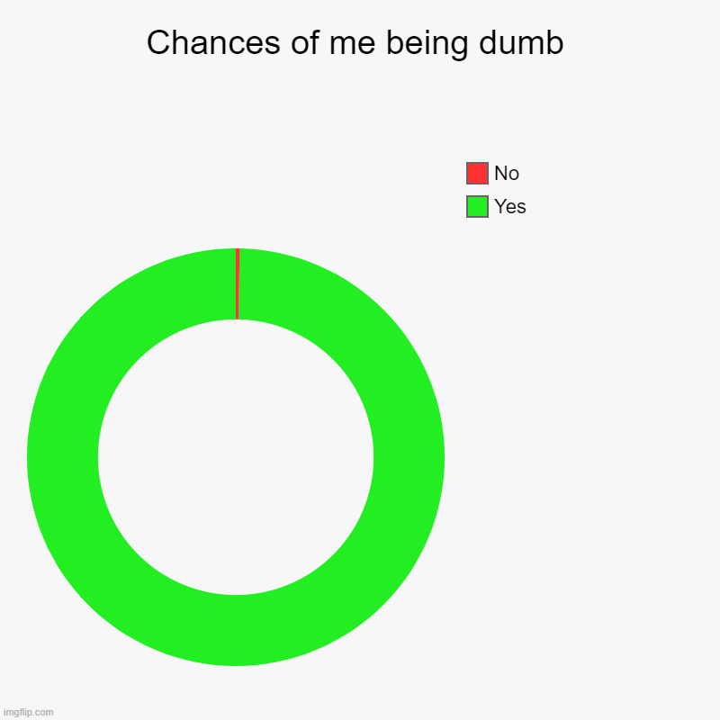 This is 100% true to me | Chances of me being dumb | Yes, No | image tagged in charts,donut charts | made w/ Imgflip chart maker