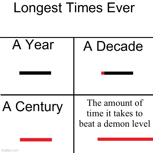 Especially because of my massive skill issue | The amount of time it takes to beat a demon level | image tagged in longest times ever,geometry dash | made w/ Imgflip meme maker