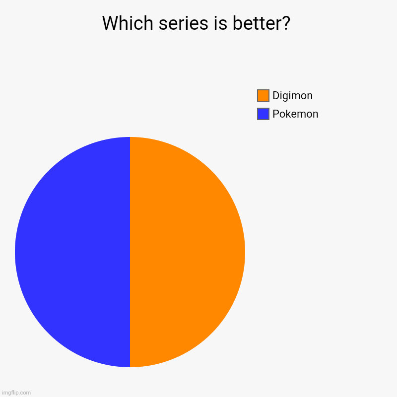 Which is better? | Which series is better? | Pokemon, Digimon | image tagged in charts,pie charts | made w/ Imgflip chart maker