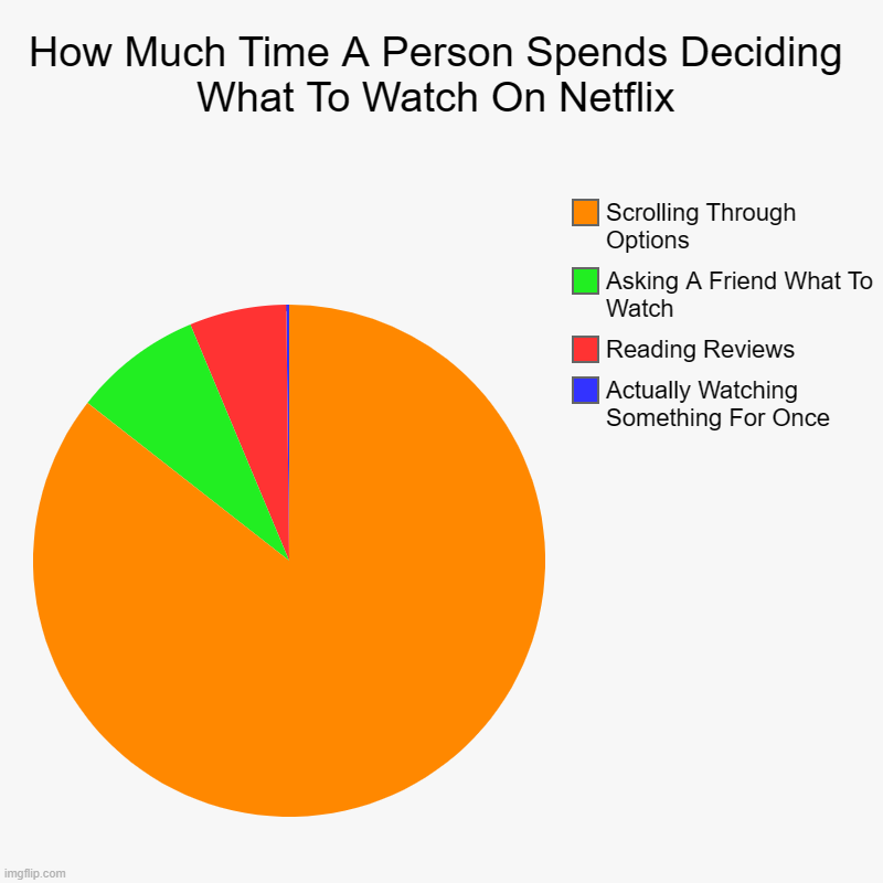 Who Finds This Relatable? | How Much Time A Person Spends Deciding What To Watch On Netflix | Actually Watching Something For Once, Reading Reviews, Asking A Friend Wha | image tagged in charts,pie charts | made w/ Imgflip chart maker