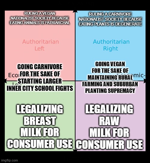 Food meme | RULING A VEGAN NATIONALIST SOCIETY BECAUSE EATING ANIMALS IS PATRIARCHAL; RULING A CARNIVORE NATIONALIST SOCIETY BECAUSE EATING PLANTS IS DEGENERATE; GOING CARNIVORE FOR THE SAKE OF STARTING LARGER INNER CITY SCHOOL FIGHTS; GOING VEGAN FOR THE SAKE OF MAINTAINING RURAL FARMING AND SUBURBAN PLANTING SUPREMACY; LEGALIZING BREAST MILK FOR CONSUMER USE; LEGALIZING RAW MILK FOR CONSUMER USE | image tagged in political compass,political meme | made w/ Imgflip meme maker