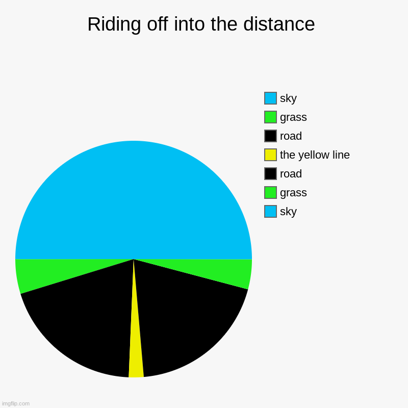 peaceful. | Riding off into the distance | sky, grass, road, the yellow line, road, grass, sky | image tagged in charts,pie charts | made w/ Imgflip chart maker