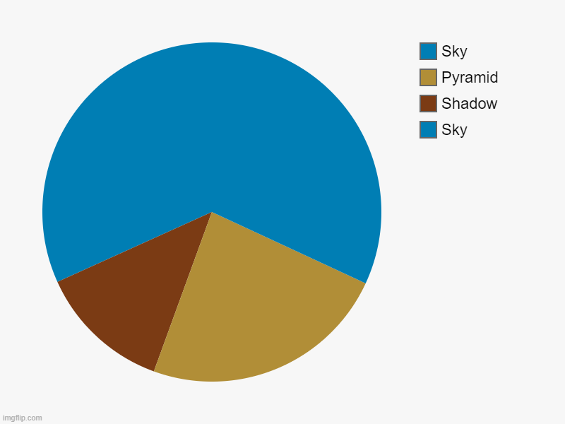 Sky, Shadow, Pyramid , Sky | made w/ Imgflip chart maker