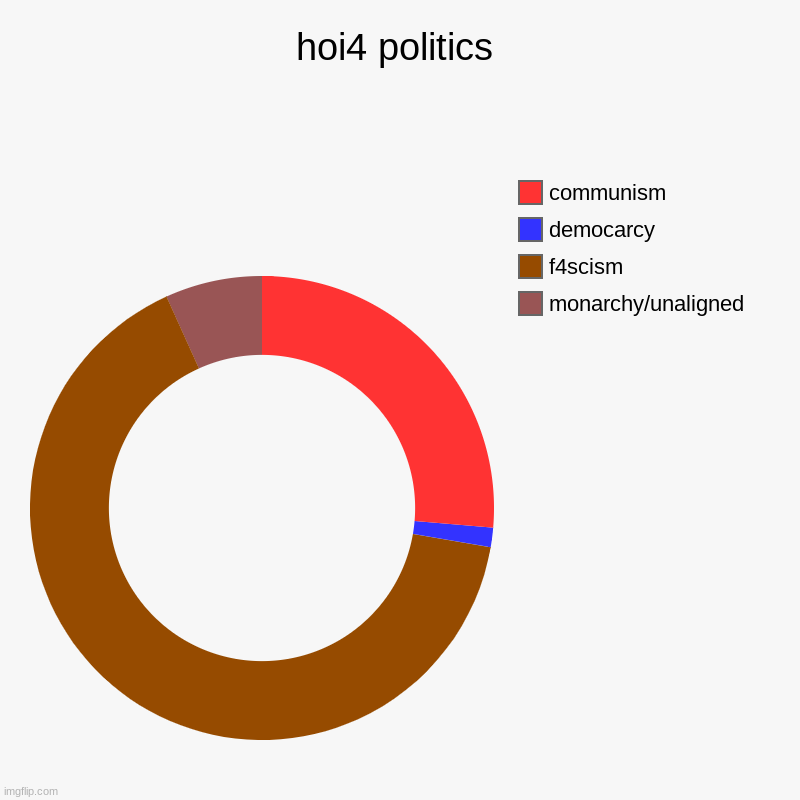hoi4 players be like | hoi4 politics | monarchy/unaligned, f4scism, democarcy, communism | image tagged in charts,donut charts | made w/ Imgflip chart maker