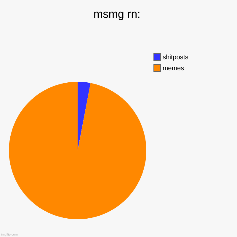 msmg rn: | memes, shitposts | image tagged in charts,pie charts | made w/ Imgflip chart maker