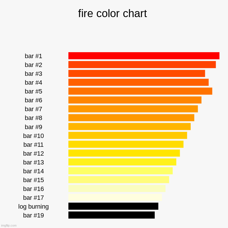 i made two in one day to make up for how smol they are | fire color chart |, log burning | image tagged in charts,bar charts | made w/ Imgflip chart maker