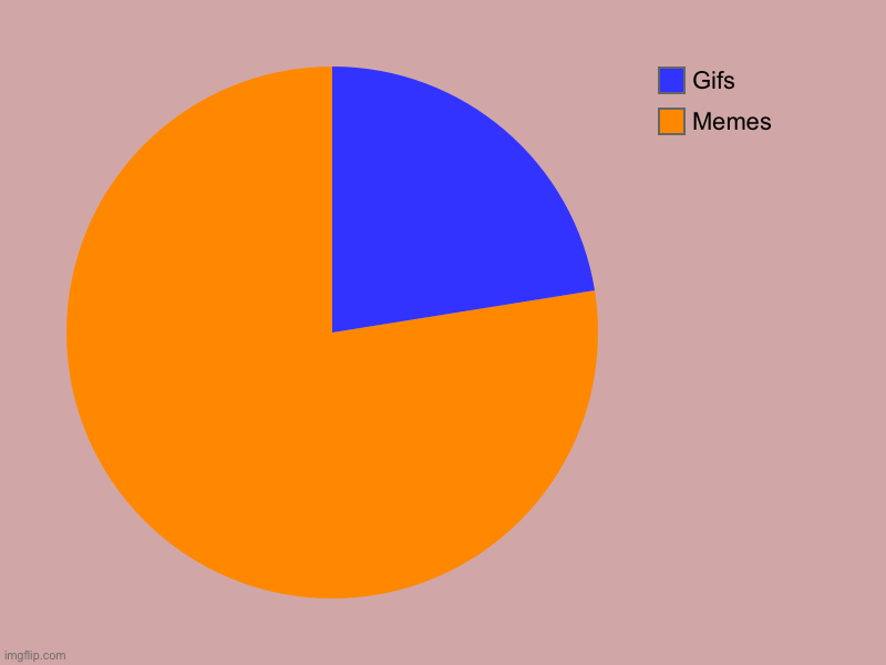 Select | Memes, Gifs | image tagged in charts,pie charts | made w/ Imgflip chart maker
