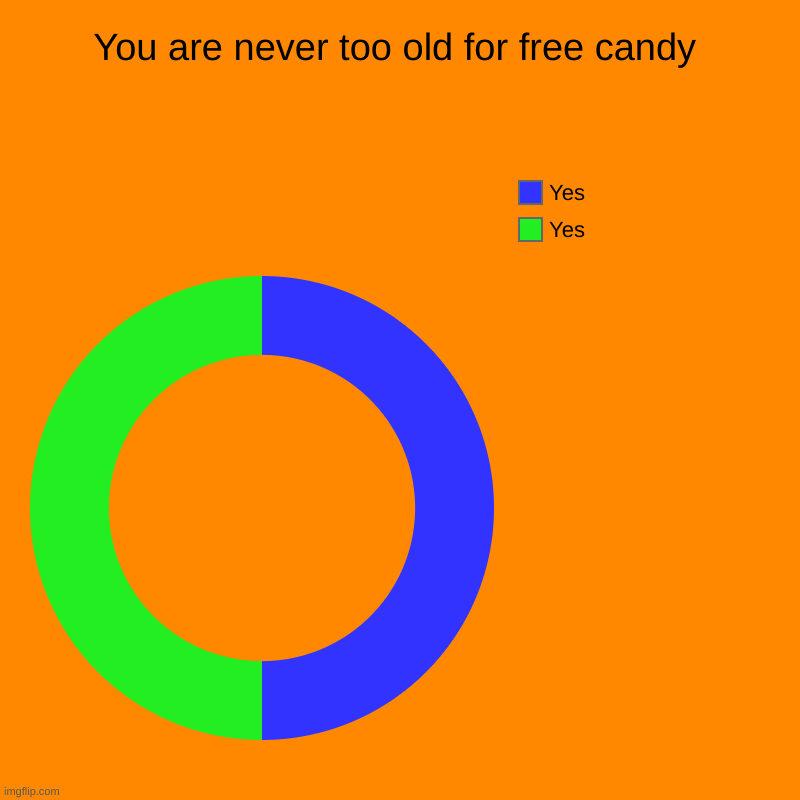 Halloween me-mes1 | You are never too old for free candy | Yes, Yes | image tagged in charts,donut charts,haloween | made w/ Imgflip chart maker