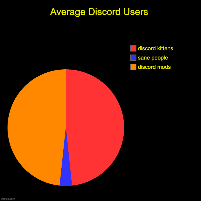Based Discord Chart | Average Discord Users | discord mods, sane people, discord kittens | image tagged in charts,pie charts,discord | made w/ Imgflip chart maker