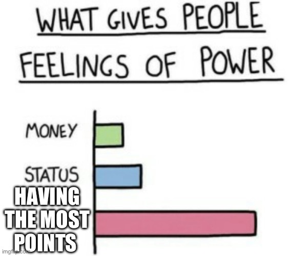 True | HAVING THE MOST POINTS | image tagged in what gives people feelings of power,memes,funny | made w/ Imgflip meme maker