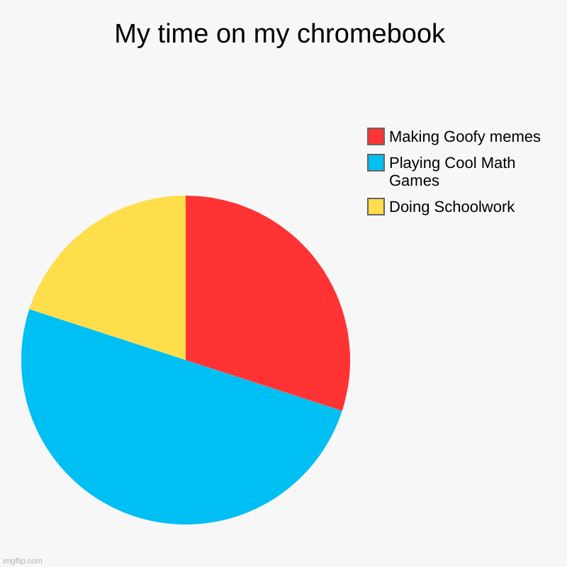 COOLMATHGAMES | My time on my chromebook | Doing Schoolwork, Playing Cool Math Games, Making Goofy memes | image tagged in charts,pie charts | made w/ Imgflip chart maker