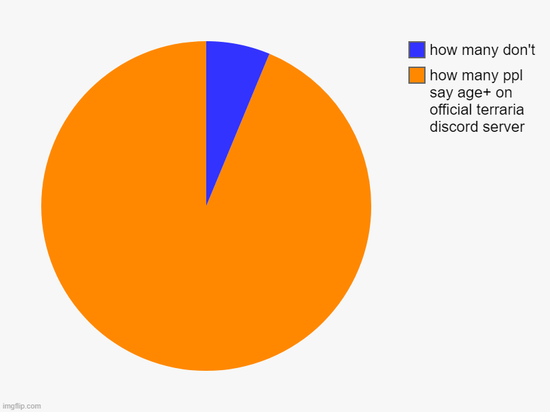 how many ppl say age+ on official terraria discord server, how many don't | image tagged in charts,pie charts | made w/ Imgflip chart maker