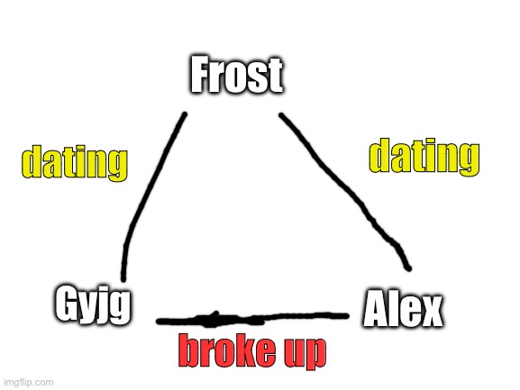 Blank White Template | Frost; dating; dating; Alex; Gyjg; broke up | image tagged in blank white template | made w/ Imgflip meme maker