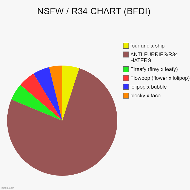 NSFW / R34 CHART (BFDI) | blocky x taco, lolipop x bubble, Flowpop (flower x lolipop), Fireafy (firey x leafy), ANTI-FURRIES/R34 HATERS, fou | image tagged in charts,pie charts | made w/ Imgflip chart maker