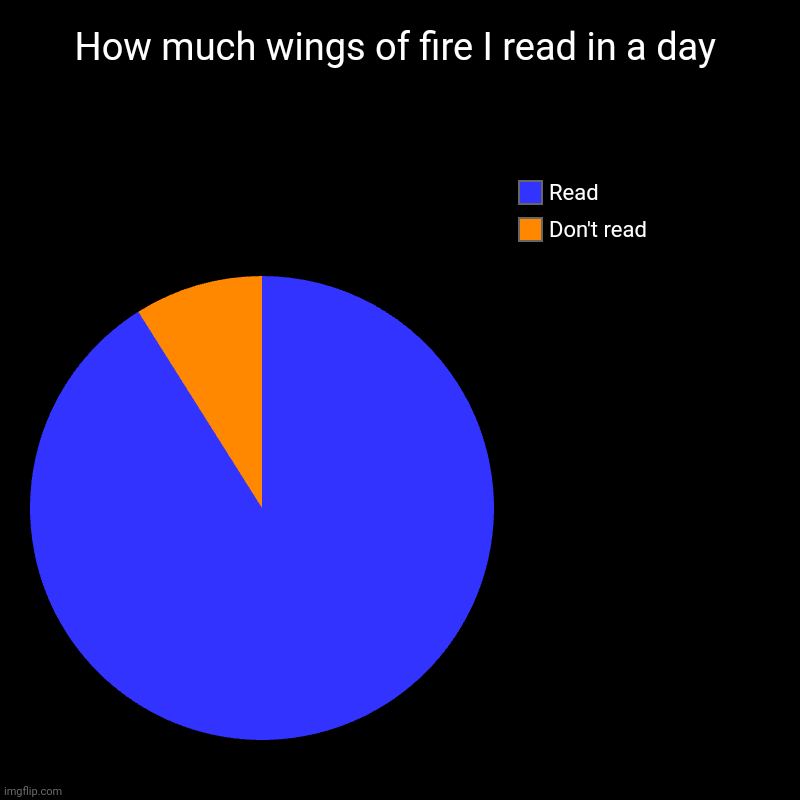 How much I read wings of fire in a day | How much wings of fire I read in a day | Don't read, Read | image tagged in charts,pie charts | made w/ Imgflip chart maker