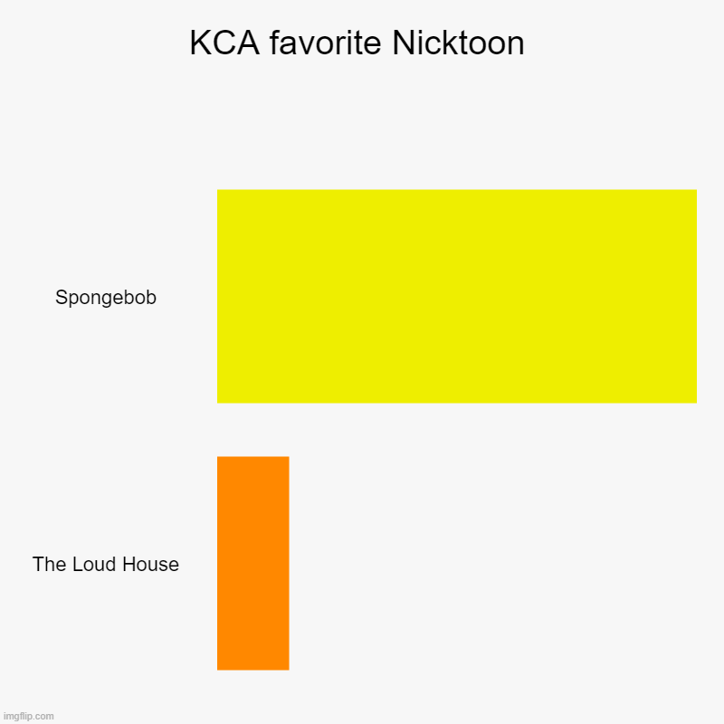 Imagine being this upset over a KCA blimp | KCA favorite Nicktoon | Spongebob, The Loud House | image tagged in bar charts,kids choice awards,kca,the loud house,spongebob squarepants,nickelodeon | made w/ Imgflip chart maker
