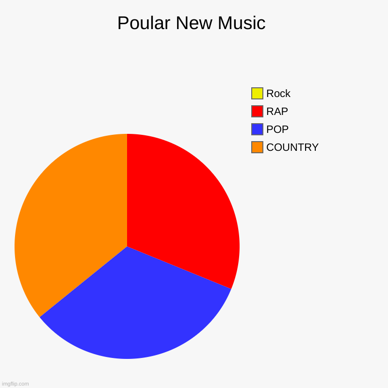 MUSIC NOWADAYS | Poular New Music | COUNTRY, POP, RAP, Rock | image tagged in charts,pie charts | made w/ Imgflip chart maker