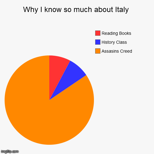 Why I know so much about Italy Assasins Creed History Class Reading Books | image tagged in funny,pie charts | made w/ Imgflip chart maker