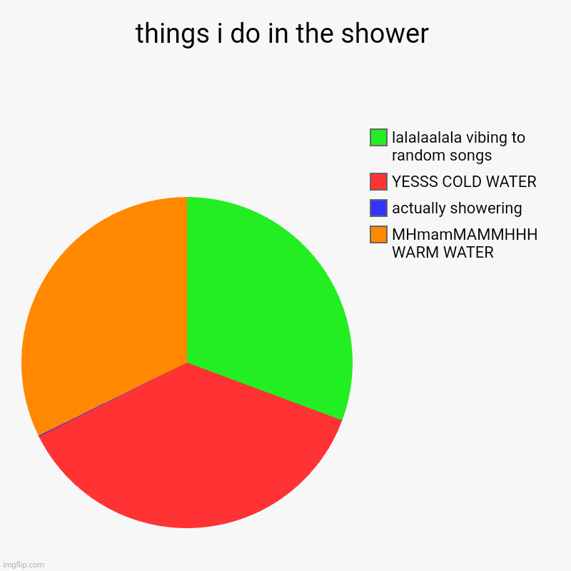 showering be like | things i do in the shower | MHmamMAMMHHH WARM WATER, actually showering, YESSS COLD WATER, lalalaalala vibing to random songs | image tagged in charts,pie charts | made w/ Imgflip chart maker