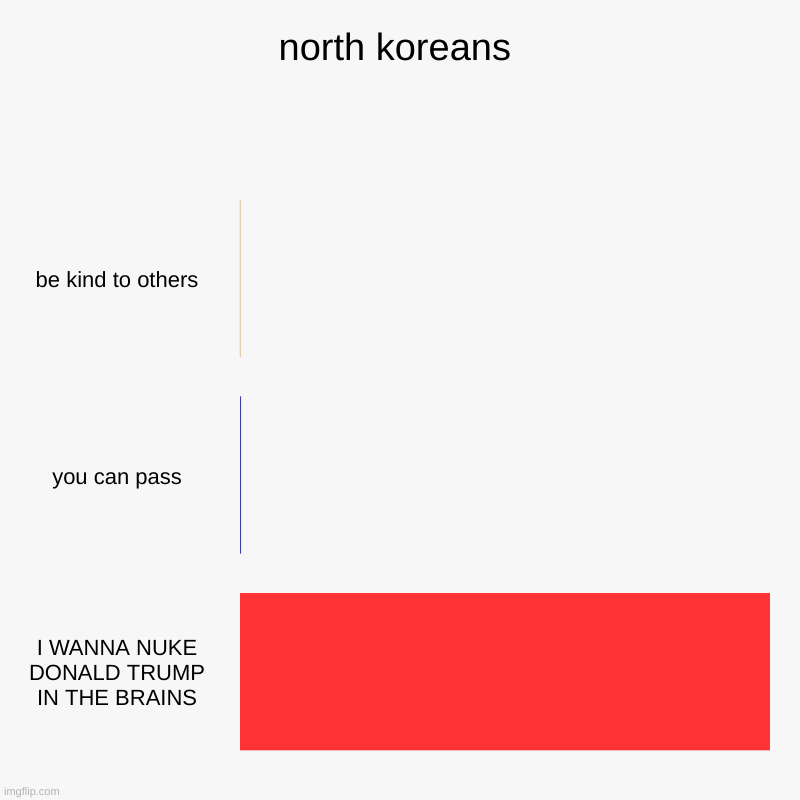 north koreans | be kind to others, you can pass, I WANNA NUKE DONALD TRUMP IN THE BRAINS | image tagged in charts,bar charts | made w/ Imgflip chart maker