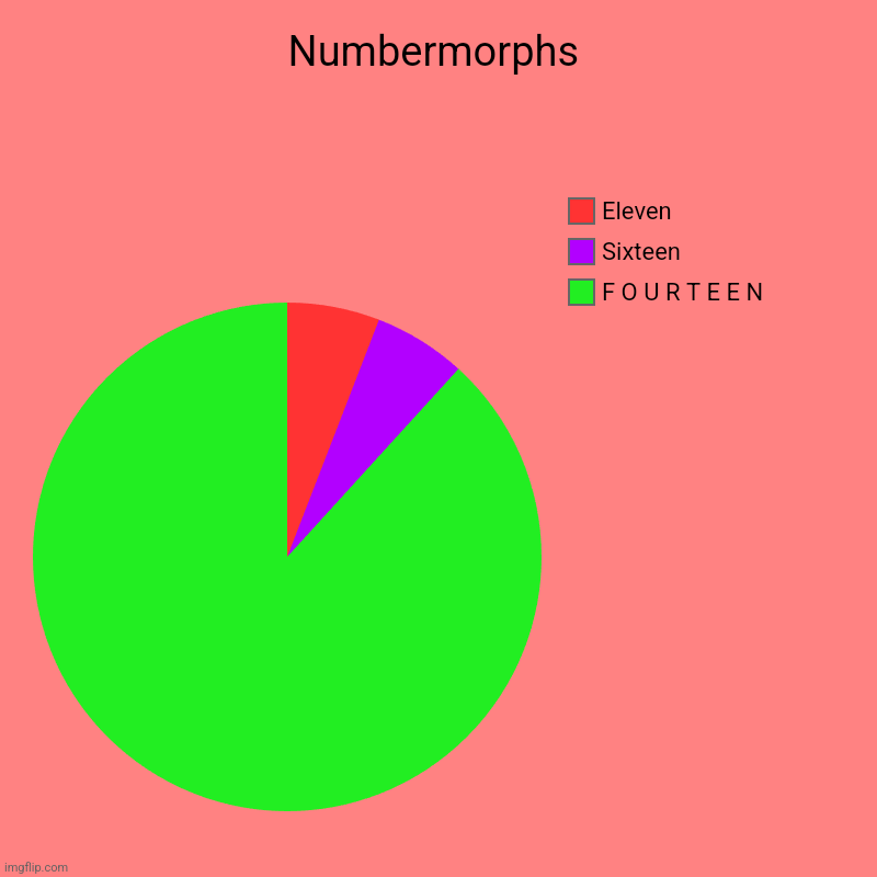 Numbermorphs | F O U R T E E N, Sixteen, Eleven | image tagged in charts,pie charts,numberblocks,fourteen is hot,fourteen want a cracker | made w/ Imgflip chart maker