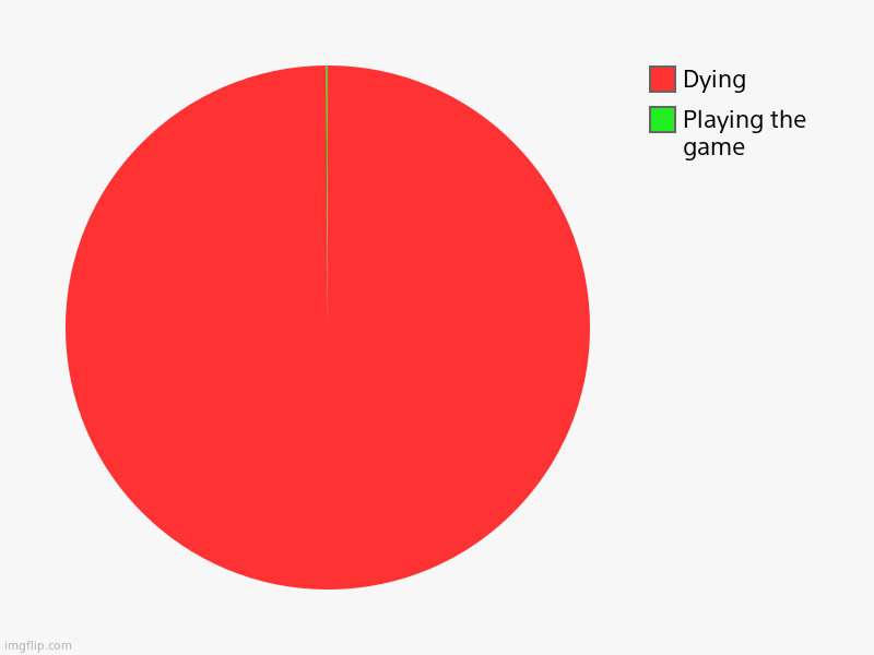 My time playing ark | Playing the game, Dying | image tagged in charts,pie charts | made w/ Imgflip chart maker