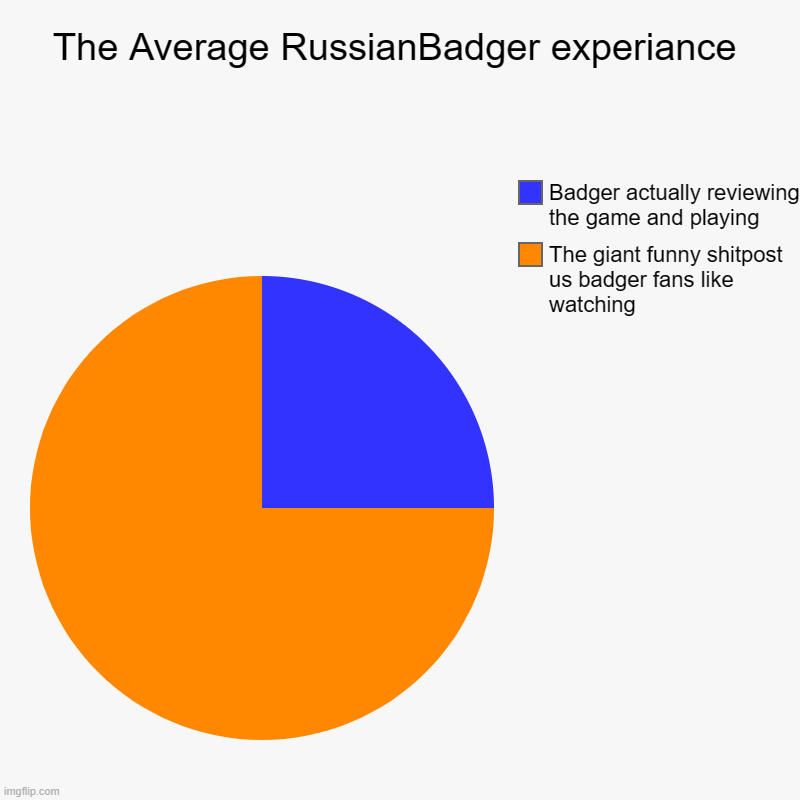 RussianBadger | The Average RussianBadger experiance | The giant funny shitpost us badger fans like watching, Badger actually reviewing the game and playing | image tagged in charts,pie charts | made w/ Imgflip chart maker