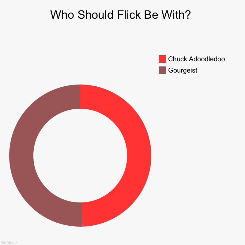 Who should flick be with? | Who Should Flick Be With? | Gourgeist , Chuck Adoodledoo | image tagged in donut charts | made w/ Imgflip chart maker
