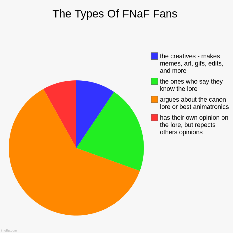 the truth. | The Types Of FNaF Fans | has their own opinion on the lore, but repects others opinions, argues about the canon lore or best animatronics, t | image tagged in charts,pie charts | made w/ Imgflip chart maker