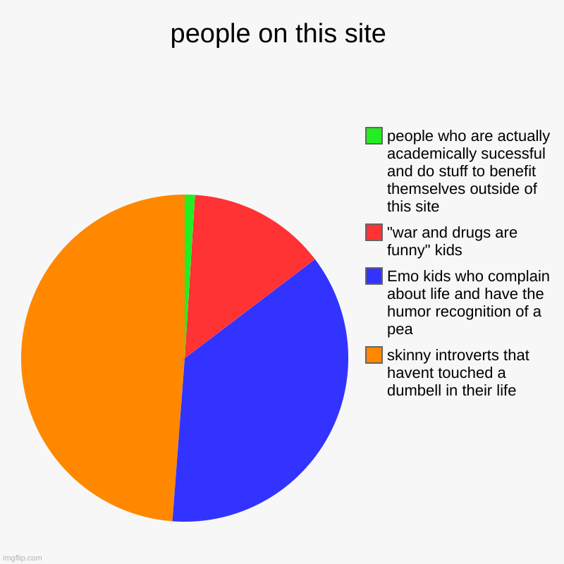 I feel like I made an accurate chart. | people on this site | skinny introverts that havent touched a dumbell in their life, Emo kids who complain about life and have the humor rec | image tagged in charts,pie charts | made w/ Imgflip chart maker
