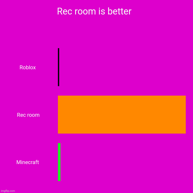 Rec room is better | Rec room is better  | Roblox , Rec room, Minecraft | image tagged in charts,bar charts,rec room | made w/ Imgflip chart maker