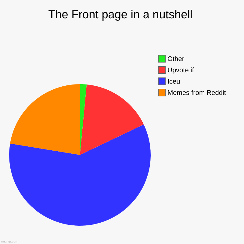 Imgflip is getting unoriginal | The Front page in a nutshell | Memes from Reddit, Iceu, Upvote if, Other | image tagged in charts,pie charts | made w/ Imgflip chart maker