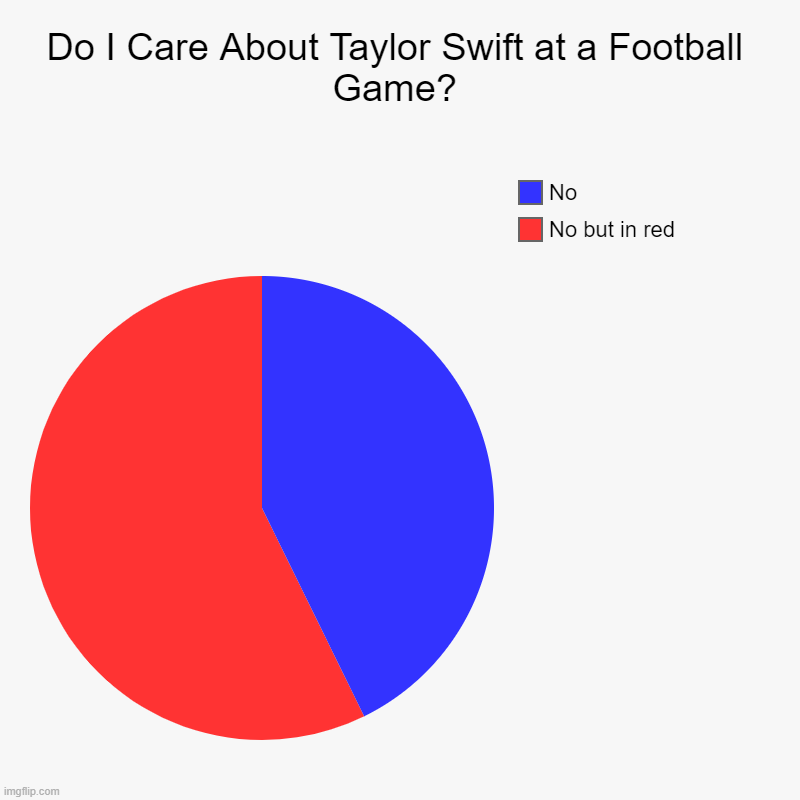 Do I Care About Taylor Swift at a Football Game? | No but in red, No | image tagged in charts,pie charts | made w/ Imgflip chart maker