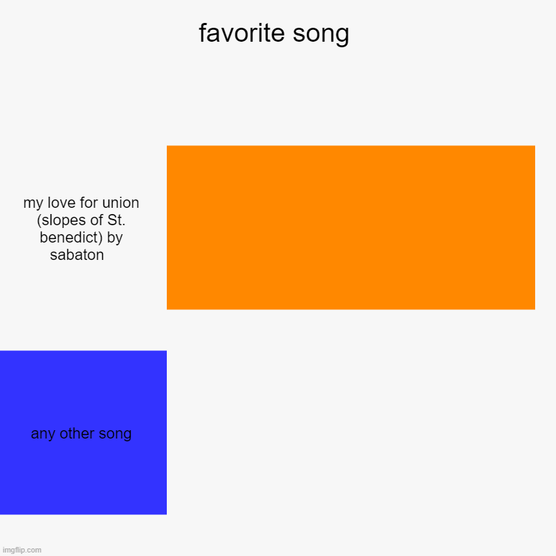 mmmmmmmmmmmmmmmmmmmmmmmmmmmmmmmmmmmmmmmmmmmmmmmmmmmmmmmmmmmmmmmmmmmmmmmmmmmmmmmmmmmmmmmmmmmmmmmmmmmm | favorite song | my love for union (slopes of St. benedict) by sabaton  , any other song | image tagged in charts,bar charts | made w/ Imgflip chart maker