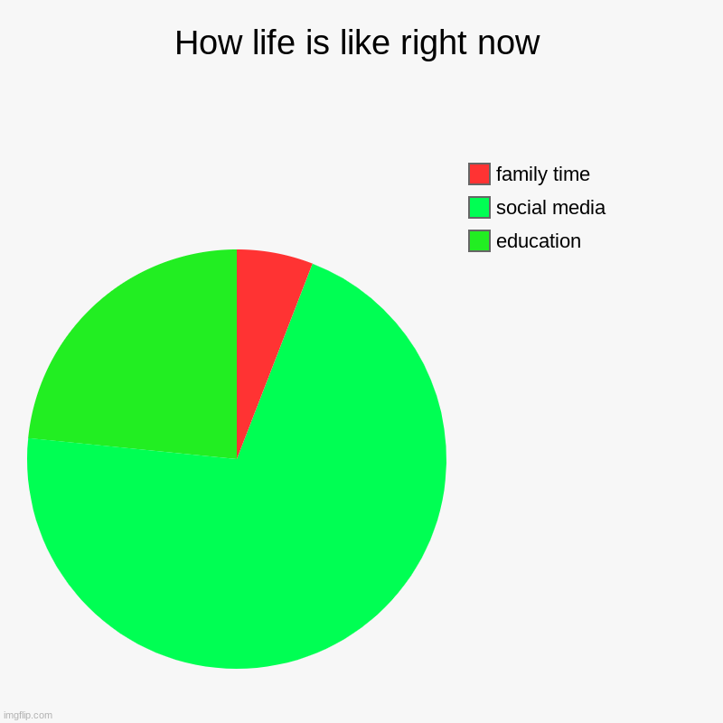 How life is like right now | education, social media, family time | image tagged in charts,pie charts | made w/ Imgflip chart maker
