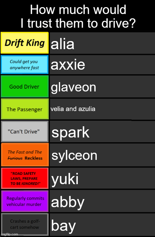 my version with my ocs | alia; axxie; glaveon; velia and azulia; spark; sylceon; yuki; abby; bay | image tagged in oc driving tierlist temp | made w/ Imgflip meme maker