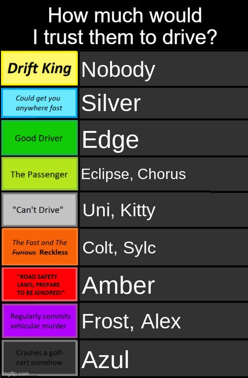 my friends and my oc's | Nobody; Silver; Edge; Eclipse, Chorus; Uni, Kitty; Colt, Sylc; Amber; Frost, Alex; Azul | image tagged in oc driving tierlist temp | made w/ Imgflip meme maker