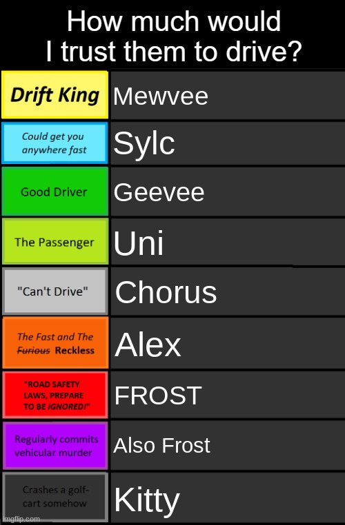 I'm scared | Mewvee; Sylc; Geevee; Uni; Chorus; Alex; FROST; Also Frost; Kitty | image tagged in oc driving tierlist temp | made w/ Imgflip meme maker