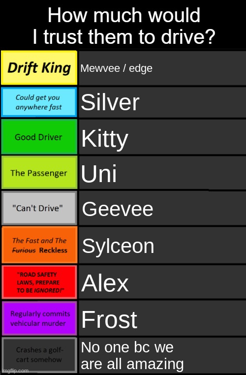 :3 | Mewvee / edge; Silver; Kitty; Uni; Geevee; Sylceon; Alex; Frost; No one bc we are all amazing | image tagged in oc driving tierlist temp | made w/ Imgflip meme maker