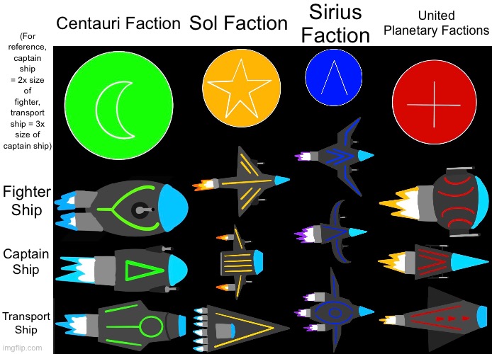 I made some spaceship designs for a game idea I had | Centauri Faction; Sol Faction; Sirius Faction; United Planetary Factions; (For reference, captain ship = 2x size of fighter, transport ship = 3x size of captain ship); Fighter Ship; Captain Ship; Transport Ship | image tagged in blank white template | made w/ Imgflip meme maker