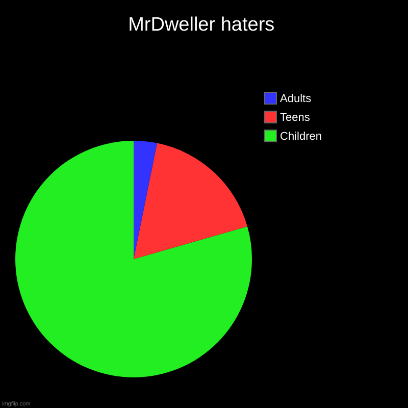 MrDweller haters | MrDweller haters | Children, Teens, Adults | image tagged in charts,pie charts,mrdweller,haters,mr incredible becoming uncanny,cringe | made w/ Imgflip chart maker