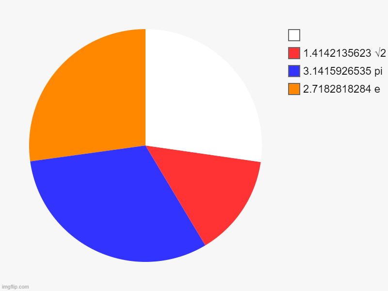 I dont know just meth I MEAN MATH | 2.7182818284 e, 3.1415926535 pi, 1.4142135623 √2, | image tagged in charts,pie charts | made w/ Imgflip chart maker