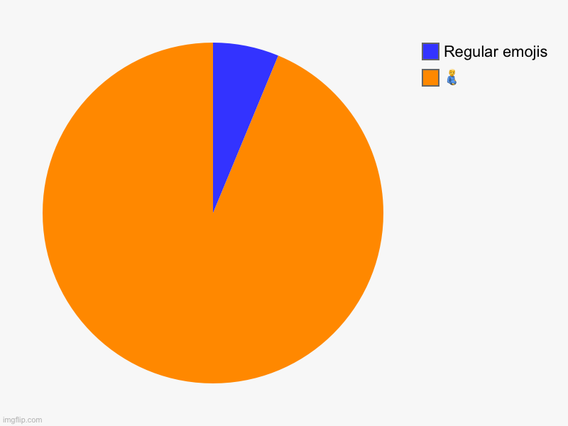 ?, Regular emojis | image tagged in charts,pie charts | made w/ Imgflip chart maker