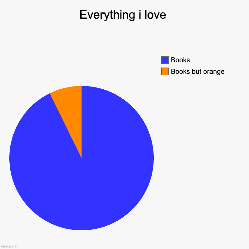 Everything i love | Books but orange, Books | image tagged in charts,pie charts,books | made w/ Imgflip chart maker