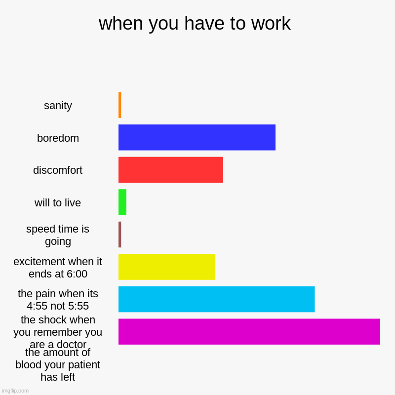 whoopsie | when you have to work | sanity, boredom, discomfort, will to live, speed time is going, excitement when it ends at 6:00, the pain when its 4 | image tagged in charts,bar charts | made w/ Imgflip chart maker