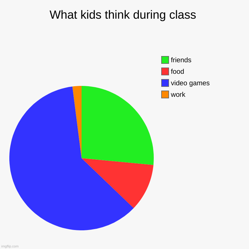 What kids think during class | work, video games, food, friends | image tagged in charts,pie charts | made w/ Imgflip chart maker