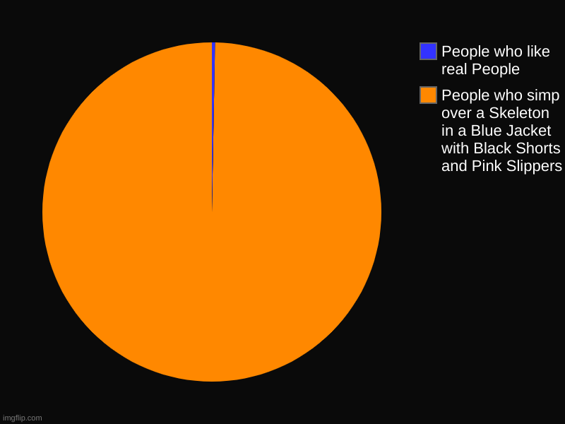 Why are people SIMPING for this?! | People who simp over a Skeleton in a Blue Jacket with Black Shorts and Pink Slippers, People who like real People | image tagged in charts,pie charts | made w/ Imgflip chart maker